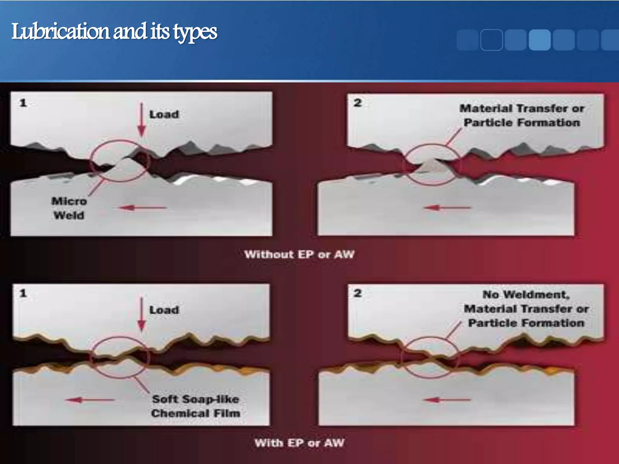 Lubricationanditstypes
 