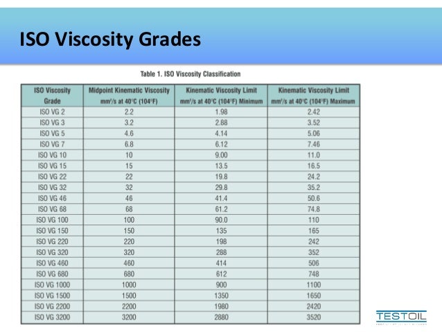 Iso Viscosity Grade Chart