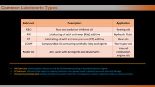 Common Lubricants Types B a s e O i l
Lubricant Description Application
R&O Rust and oxidation inhibited oil Bearing oils
AW Lubricating oil with anti-wear (AW) additive Hydraulic fluids
EP Lubricating oil with extreme pressure (EP) additive Gear oils
COMP Compounded oils containing synthetic fatty-acid agents Worm gear oils
Motor Oil Anti-wear with detergents and dispersants
Internal
combustion
engine oils
• AW lubricant: lubricants that improve service life of elements operating in boundary lubricant regime.
• EP lubricant: lubricants that impart to rubbing surfaces to carry greater loads to prevent excessive wear and damage.
• Detergents and dispersant: additive that keeps insoluble materials in homogenous solution to prevent settle out and accumulate.
 