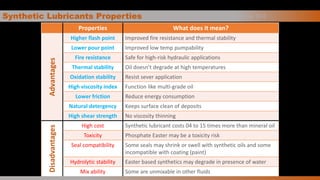 Properties What does it mean?
Advantages
Higher flash point Improved fire resistance and thermal stability
Lower pour point Improved low temp pumpability
Fire resistance Safe for high-risk hydraulic applications
Thermal stability Oil doesn’t degrade at high temperatures
Oxidation stability Resist sever application
High viscosity index Function like multi-grade oil
Lower friction Reduce energy consumption
Natural detergency Keeps surface clean of deposits
High shear strength No viscosity thinning
Disadvantages
High cost Synthetic lubricant costs 04 to 15 times more than mineral oil
Toxicity Phosphate Easter may be a toxicity risk
Seal compatibility Some seals may shrink or swell with synthetic oils and some
incompatible with coating (paint)
Hydrolytic stability Easter based synthetics may degrade in presence of water
Mix ability Some are unmixable in other fluids
Synthetic Lubricants Properties B a s e O i l
 