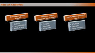 Role of Additives A d d i t i v e s
 