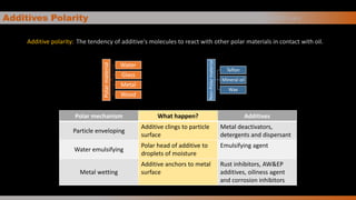 Additives Polarity
Additive polarity: The tendency of additive's molecules to react with other polar materials in contact with oil.
A d d i t i v e s
Polarmaterial
Water
Glass
Metal
Wood
Non-Polarmaterial
Teflon
Mineral oil
Wax
Polar mechanism What happen? Additives
Particle enveloping
Additive clings to particle
surface
Metal deactivators,
detergents and dispersant
Water emulsifying
Polar head of additive to
droplets of moisture
Emulsifying agent
Metal wetting
Additive anchors to metal
surface
Rust inhibitors, AW&EP
additives, oiliness agent
and corrosion inhibitors
 