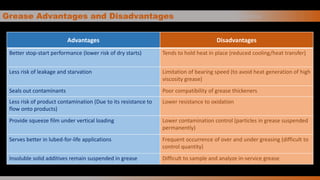 Grease Advantages and Disadvantages
Advantages Disadvantages
Better stop-start performance (lower risk of dry starts) Tends to hold heat in place (reduced cooling/heat transfer)
Less risk of leakage and starvation Limitation of bearing speed (to avoid heat generation of high
viscosity grease)
Seals out contaminants Poor compatibility of grease thickeners
Less risk of product contamination (Due to its resistance to
flow onto products)
Lower resistance to oxidation
Provide squeeze film under vertical loading Lower contamination control (particles in grease suspended
permanently)
Serves better in lubed-for-life applications Frequent occurrence of over and under greasing (difficult to
control quantity)
Insoluble solid additives remain suspended in grease Difficult to sample and analyze in-service grease
G r e a s e
 