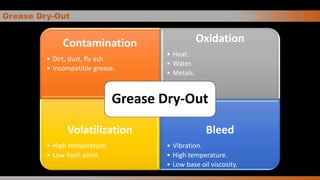 Grease Dry-Out G r e a s e
Contamination
• Dirt, dust, fly ash.
• Incompatible grease.
Oxidation
• Heat.
• Water.
• Metals.
Volatilization
• High temperature.
• Low flash point.
Bleed
• Vibration.
• High temperature.
• Low base oil viscosity.
Grease Dry-Out
 