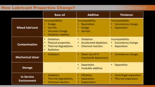 How Lubricant Properties Change?
Base oil Additive Thickener
Mixed lubricant
Incompatibility:
• Sludge.
• Varnish.
• Viscosity change.
• Oxidation stability.
Incompatibility:
• Neutralizer.
• Sludge.
• Varnish.
Incompatibility:
• Consistency change.
• Separation.
Contamination
• Oxidation.
• Physical properties.
• Thermal degradation.
• Radiation.
• Oxidation.
• Accelerated depletion.
• Chemical reaction.
Incompatibility:
• Consistency change.
• Separation.
Mechanical shear
• Oxidation. • Shear out of VI
improver& depressant.
• Consistency change.
Storage -
• Separation.
• Insoluble additive.
• Separation.
In-Service
Environment
• Oxidation.
• Thermal degradation.
• Chemical reaction.
• Filtration.
• Separation.
• Evaporation.
• Centrifugal separation.
• Thermal separation.
L u b r i c a n t s Fa i l u r e
 