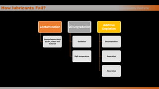 How lubricants Fail?
Contamination
External source such
as dirt, water and
material
Oil Degradation
Oxidation
High temperature
Additive
Depletion
Decomposition
Separation
Adsorptive
L u b r i c a n t s Fa i l u r e
 