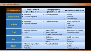 Contamination
Contaminant
Change chemical
properties of oil
Change physical
properties of oil
Attacks machine surface
Solids dirt
• Oxidation.
• Additive depletion.
• Viscosity effected. • Varnish.
• Abrasion.
• Surface fatigue.
Water
• Oxidation.
• Additive depletion.
• Viscosity effected. • Acidity destruction.
• Rust.
• Cavitation.
• Scuffing.
Fuel
• Additive depletion.
• Sulfur.
• Lowers flash.
• Lowers viscosity.
• Increase vapor pressure.
• Sulfuric acid corrosively.
• Film strength loss.
Air
• Oxidation. • Oxidation.
• Viscosity increases.
• Foam.
• Rust & corrosion.
• Varnish.
• Cavitation.
Heat
• Thermal degradation.
• Oxidation.
• Volatility.
• Viscosity effected. • Varnish.
• Acidity.
• Film strength loss.
L u b r i c a n t s Fa i l u r e
 