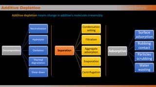 Additive Depletion
Additive depletion means change in additive’s molecules irreversibly.
L u b r i c a n t s Fa i l u r e
Decomposition
Neutralization
Hydrolysis
Oxidation
Thermal
degradation
Shear down
Separation
Condensation
setting
Filtration
Aggregate
adsorption
Evaporation
Centrifugation
Adsorptive
Surface
adsorption
Rubbing
contact
Particles
scrubbing
Water
wasting
 