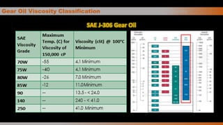 Gear Oil Viscosity Classification V i s c o s i t y
SAE J-306 Gear Oil
 