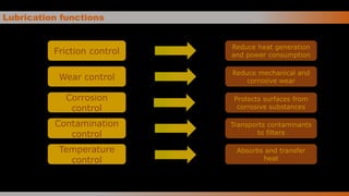 Lubrication functions
Friction control
Wear control
Corrosion
control
Contamination
control
Temperature
control
Reduce heat generation
and power consumption
Reduce mechanical and
corrosive wear
Protects surfaces from
corrosive substances
Transports contaminants
to filters
Absorbs and transfer
heat
 