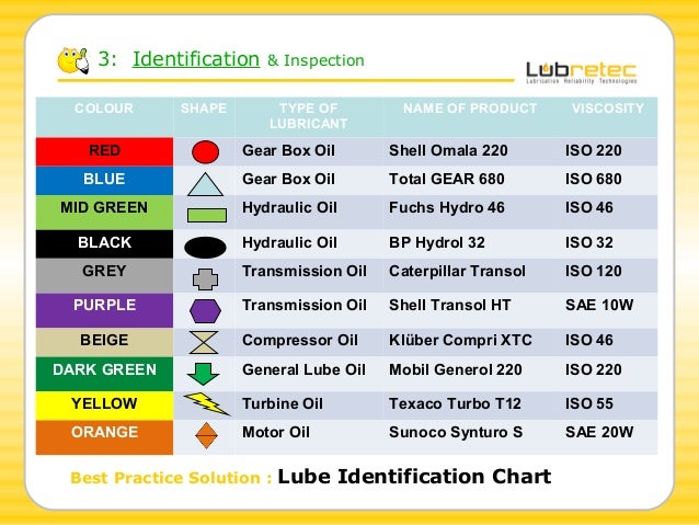 lubrication reliability by lubretec a 10 step approach to world cla motor oil color chart