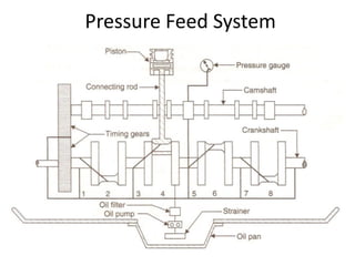 Pressure Feed System
 