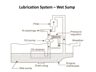 Lubrication System – Wet Sump
 