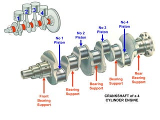 Front
Bearing
Support
Rear
Bearing
Support
Bearing
Support
Bearing
Support
Bearing
Support
No 1
Piston
1
No 2
Piston
2
No 3
Piston
3
No 4
Piston
4
CRANKSHAFT of a 4
CYLINDER ENGINE
 