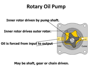 Rotary Oil Pump
May be shaft, gear or chain driven.
Inner rotor driven by pump shaft.
Inner rotor drives outer rotor.
Oil is forced from input to output
 