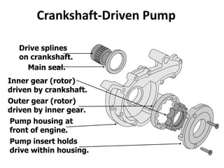 Crankshaft-Driven Pump
Drive splines
on crankshaft.
Outer gear (rotor)
driven by inner gear.
Inner gear (rotor)
driven by crankshaft.
Pump housing at
front of engine.
Pump insert holds
drive within housing.
Main seal.
 