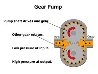 Gear Pump
Pump shaft drives one gear.
Other gear rotates.
Low pressure at input.
High pressure at output.
 