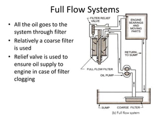 Full Flow Systems
• All the oil goes to the
system through filter
• Relatively a coarse filter
is used
• Relief valve is used to
ensure oil supply to
engine in case of filter
clogging
 