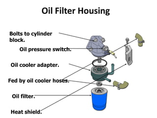 Oil Filter Housing
Oil pressure switch.
Oil cooler adapter.
Fed by oil cooler hoses.
Oil filter.
Heat shield.
Bolts to cylinder
block.
 