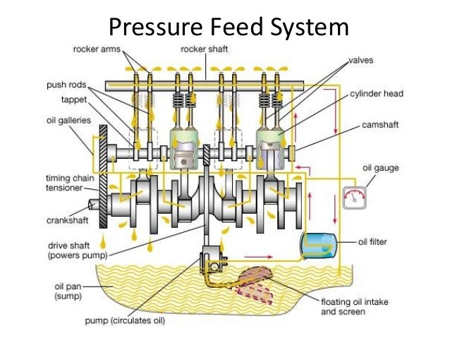 Lubrication system for an automobile