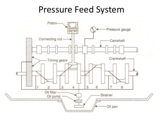 6 Different Types Of Lubrication System In Automobile With Pdf