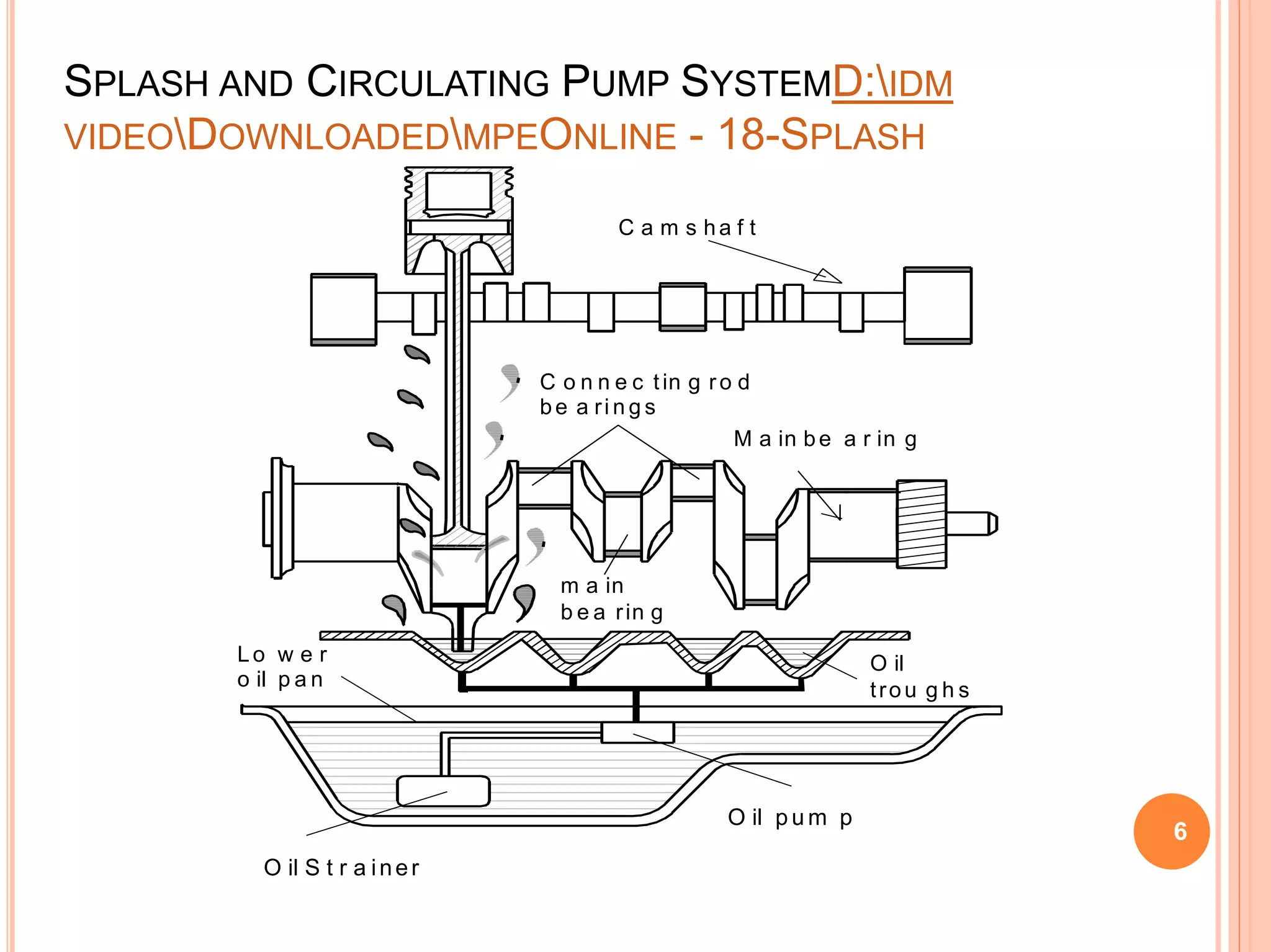 SPLASH AND CIRCULATING PUMP SYSTEMD:IDM
VIDEODOWNLOADEDMPEONLINE - 18-SPLASH
LUBRICATION.SWF.MP4
6
C a m s ha f t
C o n n e c tin g ro d
be a ri n g s
M a in be a r in g
m a in
b e a rin g
O il
trou g h s
Lo w e r
o il p a n
O il p u m p
O il S t r a iner
 