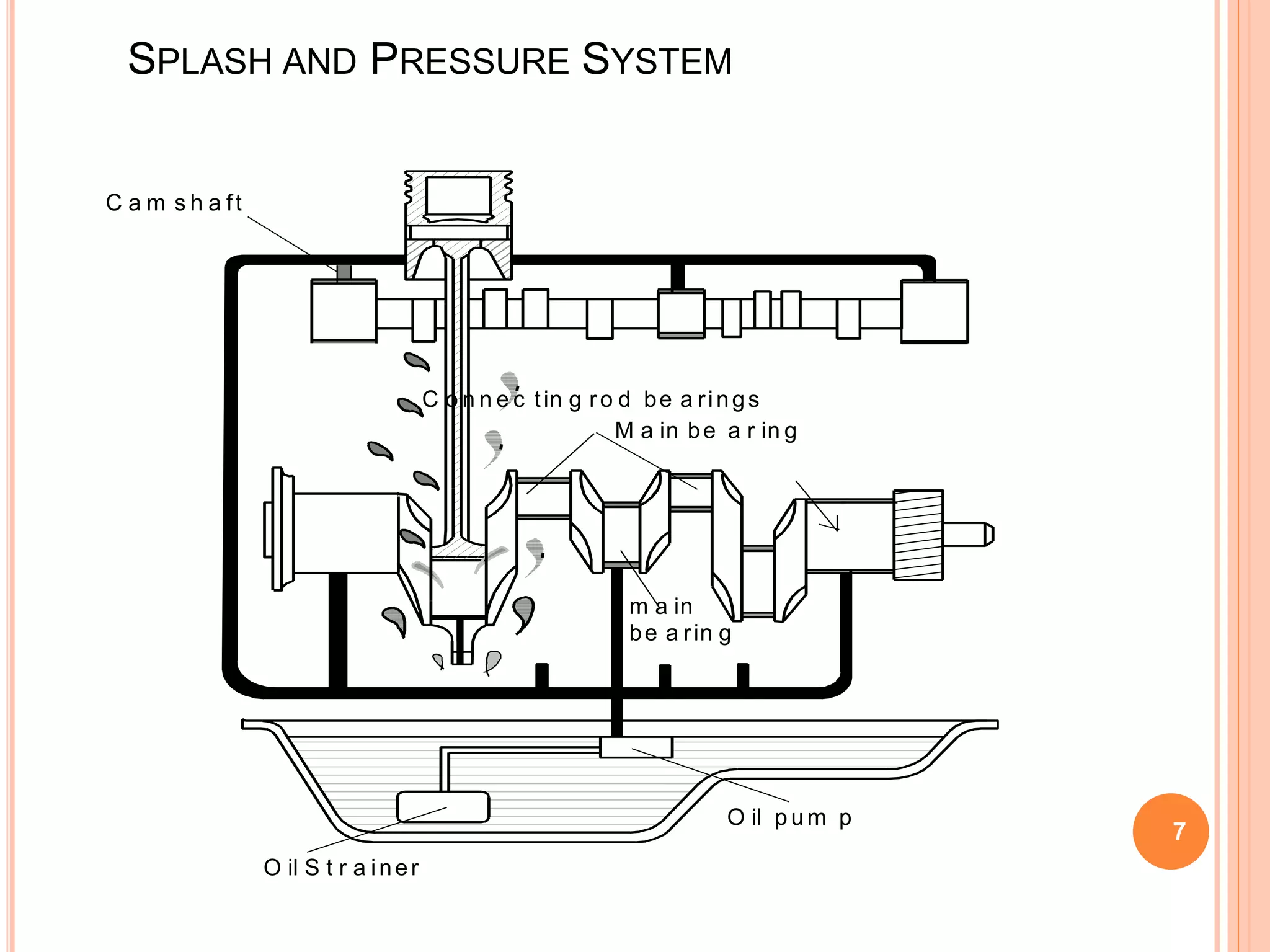 SPLASH AND PRESSURE SYSTEM
7
C a m s h a ft
C o n n e c tin g ro d be a rings
M a in be a r in g
m a in
be a rin g
O il p u m p
O il S t r a iner
 