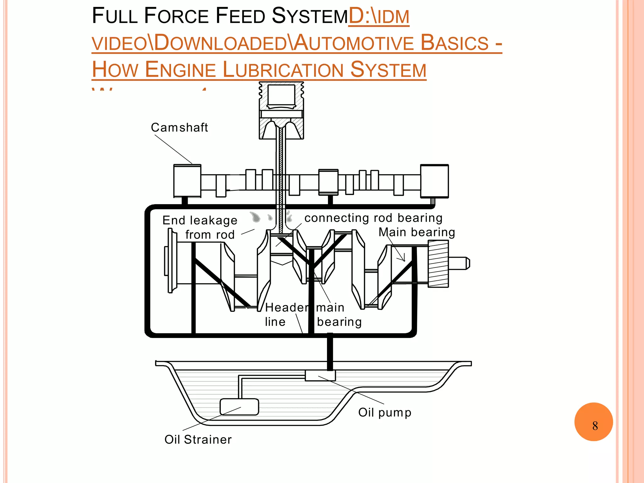 FULL FORCE FEED SYSTEMD:IDM
VIDEODOWNLOADEDAUTOMOTIVE BASICS -
HOW ENGINE LUBRICATION SYSTEM
WORKS.MP4
Camshaft
Oil pump
Oil Strainer
Header main
line bearing
End leakage
from rod
connecting rod bearing
Main bearing
8
 