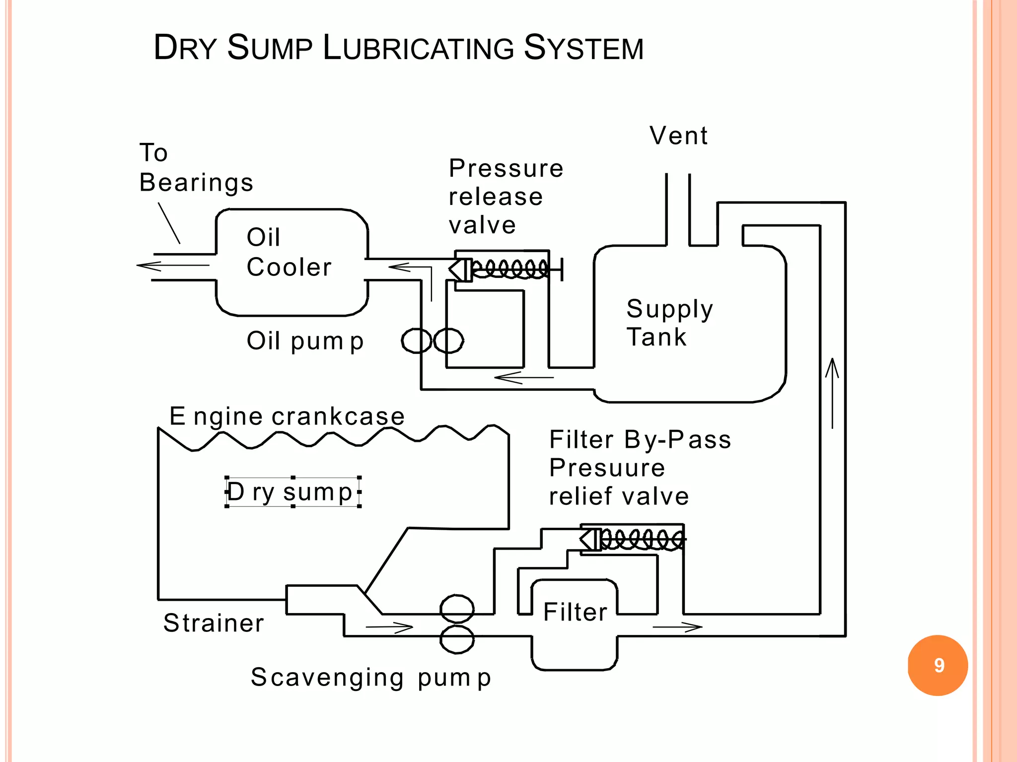 DRY SUMP LUBRICATING SYSTEM
9
Oil
Cooler
Pressure
release
valve
Vent
Filter By-P ass
Presuure
relief valve
Filter
Scavenging pum p
Strainer
E ngine crankcase
Oil pum p
To
Bearings
Supply
Tank
D ry sump
 