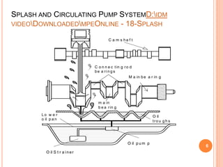 SPLASH AND CIRCULATING PUMP SYSTEMD:IDM
VIDEODOWNLOADEDMPEONLINE - 18-SPLASH
LUBRICATION.SWF.MP4
6
C a m s ha f t
C o n n e c tin g ro d
be a ri n g s
M a in be a r in g
m a in
b e a rin g
O il
trou g h s
Lo w e r
o il p a n
O il p u m p
O il S t r a iner
 