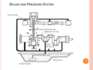 SPLASH AND PRESSURE SYSTEM
7
C a m s h a ft
C o n n e c tin g ro d be a rings
M a in be a r in g
m a in
be a rin g
O il p u m p
O il S t r a iner
 