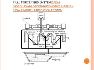 FULL FORCE FEED SYSTEMD:IDM
VIDEODOWNLOADEDAUTOMOTIVE BASICS -
HOW ENGINE LUBRICATION SYSTEM
WORKS.MP4
Camshaft
Oil pump
Oil Strainer
Header main
line bearing
End leakage
from rod
connecting rod bearing
Main bearing
8
 
