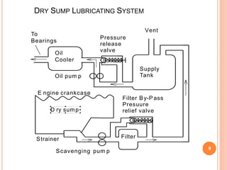 DRY SUMP LUBRICATING SYSTEM
9
Oil
Cooler
Pressure
release
valve
Vent
Filter By-P ass
Presuure
relief valve
Filter
Scavenging pum p
Strainer
E ngine crankcase
Oil pum p
To
Bearings
Supply
Tank
D ry sump
 