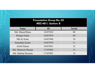 Presentation Group No: 02
MEC-401| Section: B
Name ID Serial
Md. Masud Rana 16307024 08
Rafiqul Islam 16307039 09
Md Al Amin 16307040 10
Salauddin Kader 16307070 11
Ariful Hasan 16307081 12
Md. Shimoon Hassan 17107002 13
Md. Shahraj Hossain 17107003 14
 