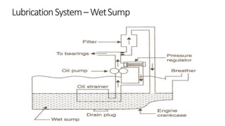 LubricationSystem–WetSump
 