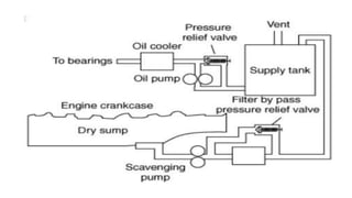 Lubrication system
