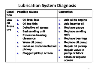 Lubrication System Diagnosis
Condi
tion
Possible causes Correction
Low
oil
Press
ure
1. Oil level low
2. Oil too thin
3. Defective oil gauge
4. Bad sending unit
5. Excessive bearing
clearance
6. Worn oil pump
7. Loose or disconnected oil
pickup
8. Clogged pickup screen
1. Add oil to engine
2. Add heavier oil
3. Replace gauge
4. Replace sending
unit
5. Replace bearings
6. Replace oil pump
7. Repair oil pickup
8. Repair valve in
pump or block
9. Clean or replace
screen
41
 