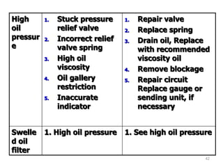 High
oil
pressur
e
1. Stuck pressure
relief valve
2. Incorrect relief
valve spring
3. High oil
viscosity
4. Oil gallery
restriction
5. Inaccurate
indicator
1. Repair valve
2. Replace spring
3. Drain oil, Replace
with recommended
viscosity oil
4. Remove blockage
5. Repair circuit
Replace gauge or
sending unit, if
necessary
Swelle
d oil
filter
1. High oil pressure 1. See high oil pressure
42
 