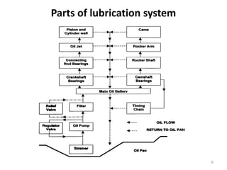 LUBRICATION_SYSTEM.ppt