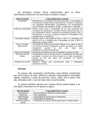 Os principais ensaios físicos padronizados para os óleos
lubrificantes encontram-se resumidos na tabela a seguir.
Tipo de ensaio O que determina o ensaio
Viscosidade Resistência ao escoamento oferecida pelo óleo. A viscosidade é
inversamente proporcional à temperatura. O ensaio é efetuado
em aparelhos denominados viscosímetros. Os viscosímetros
mais utilizados são Saybolt, o Engler, o Redwood e o Ostwald.
Indice de viscosidade Mostra como varia a viscosidade de um óleo conforme as
variações de temperatura. Os óleos minerais parafínicos são os
que apresentam menor variação da viscosidade quando varia a
temperatura e, por isso, possuem índices de viscosidade mais
elevados que os naftênicos.
Desnidade relativa Relação entre a densidade do óleo a 20°C e a densidade da
água a 4°C ou a relação entre a densidade do óleo a 60°F a
densidade da água a 60°F
Ponto de fulgor
(flash point)
Temperatura mínima à qual pode inflamar-se o vapor de óleo,
no mínimo, durante 5 segundos. O ponto de fulgor é um dado
importante quando se lida com óleos que
trabalham em altas temperaturas.
Ponto de comustão Temperatura mínima em que se sustenta a queima do óleo.
Ponto de mínima
fluidez
Temperatura mínima em que ocorre o escoamento do óleo por
gravidade. O ponto de mínima fluidez é um dado importante
quando se lida com óleos que trabalham em baixas
temperaturas.
Resíduos de carvão Resíduos sólidos que permanecem após a destilação
destrutiva do óleo.
Graxas
As graxas são compostos lubrificantes semi-sólidos constituídos
por uma mistura de óleo, aditivos e agentes engrossadores chamados
sabões metálicos, à base de alumínio, cálcio, sódio, lítio e bário. Elas
são utilizadas onde o uso de óleos não é recomendado.
As graxas também passam por ensaios físicos padronizados e os
principais encontram-se no quadro a seguir.
Tipo de ensaio O que determina o ensaio
Consistência Dureza relativa, resistência à penetração.
Estrutura Tato, aparência.
Filamentação Capacidade de formar fios ou filamentos.
Adesividade Capacidade de aderência.
Ponto de fusão ou
gotejo
Temperatura na qual a graxa passa para o estado líquido.
 