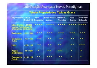 Lubrificação Avançada Novos Paradigmas
Tabela Propriedades Típicas Graxa
Espessante Faixa Anti Resistência Estabilid. Vida Bombea-
Trabal oC Desgaste a Água Térmica Graxa bilidade
Ultra-Perfor- -15/200 * * * * * * * * * * * * * * * * * * * *
mance (complexo Al
c/sintetico aditivado)
Poliuréia -15 / 180 * * * * * * * * * * * * * * *
Complexo - 15 / 150 * * * * * * * * * *
Lítio
Lítio - 25 / 110 * * * * * * * * * * *
Argila 10 / 180 * * * * * * *
Modificada
Complexo - 15 / 120 * * * * * * * * *
Cálcio
 