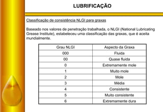 LUBRIFICAÇÃO
Classificação de consistência NLGI para graxas
Baseado nos valores de penetração trabalhada, o NLGI (National Lubricating
Grease Institute), estabeleceu uma classificação das graxas, que é aceita
mundialmente.
Grau NLGI Aspecto da Graxa
000 Fluida
00 Quase fluida
0 Extremamente mole
1 Muito mole
2 Mole
3 Média
4 Consistente
5 Muito consistente
6 Extremamente dura
 