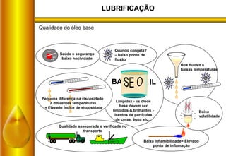 LUBRIFICAÇÃO
Quando congela?
– baixo ponto de
fluxão
Saúde e segurança
baixo nocividade
Boa fluidez a
baixas temperaturas
Limpidez - os óleos
base devem ser
límpidos & brilhantes -
isentos de partículas
de ceras, água etc...
BA IL
BP
LUBRICATOR
Qualidade assegurada e verificada no
transporte
Baixa inflamibilidade= Elevado
ponto de inflamação
Baixa
volatilidade
Pequena diferença na viscosidade
a diferentes temperaturas
= Elevado Índice de viscosidade
Qualidade do óleo base
 