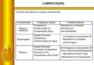 LUBRIFICAÇÃO
Componentes Problemas Típicos Funções Aditivos
Sistema
Hidráulico
Temperatura
Contaminação Ar
Condensação Água
Resistência à Oxidação
Anti-Espuma
Demulsibilidade
Engrenagens
Cargas Elevadas
Temperatura
Contaminação por Água
Anti-Desgaste & propriedades EP
Resistência à Oxidação
Anti-Ferrugem
Motores
Cargas Elevadas
Formação de Depósitos
Arranque a Frio
Viscosidade a Alta Tempª
Anti-Desgaste & propriedades EP
. Prop. Dispersantes/Detergentes
Abaixadores Ponto Fusão
Melhoradores Ind.Viscosidade
Funções dos aditivos em alguns componentes:
 