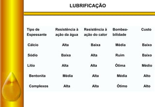 LUBRIFICAÇÃO
Tipo de Resistência à Resistência à Bombea- Custo
Espessante ação da água ação do calor bilidade
Cálcio Alta Baixa Média Baixo
Sódio Baixa Alta Ruim Baixo
Lítio Alta Alta Ótima Médio
Bentonita Média Alta Média Alto
Complexos Alta Alta Ótimo Alto
 
