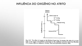 INFLUÊNCIA DO OXIGÊNIO NO ATRITO
 