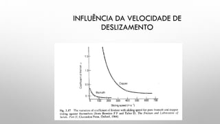 INFLUÊNCIA DA VELOCIDADE DE
DESLIZAMENTO
 