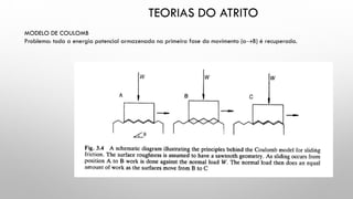 TEORIAS DO ATRITO
MODELO DE COULOMB
Problema: toda a energia potencial armazenada na primeira fase do movimento (a→B) é recuperada.
 