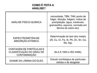 COMO É FEITA A
ANÁLISE?
ANÁLISE FÍSICO-QUÍMICA
viscosidade, TBN, TAN, ponto de
fulgor, diluição, fuligem, índice de
precipitação, água, insolúveis,
gramas/litro, espuma, corrosão em
lâmina de cobre etc).
ESPECTROMETRIADE
ABSORÇÃO ATÔMICA
Determinação do teor dos metais
(Al, Cu, Cr, Fe, Si, Pb, Zn, Sn, Ca,
Na, Ag).
CONTAGEM DE PARTÍCULAS E
CLASSIFICAÇÃO DO GRAU DE
CONTAMINAÇÃO
(N.A.S 1683 e ISO 4406).
EXAME DA LÂMINA DO ÓLEO
Estudo morfológico de partículas
sólidas e de desgaste
 