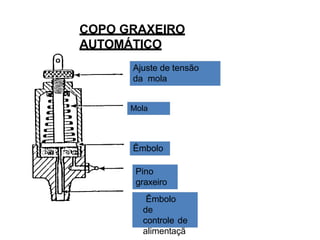 COPO GRAXEIRO
AUTOMÁTICO
Ajuste de tensão
da mola
Mola
Êmbolo
Pino
graxeiro
Êmbolo
de
controle de
alimentaçã
 